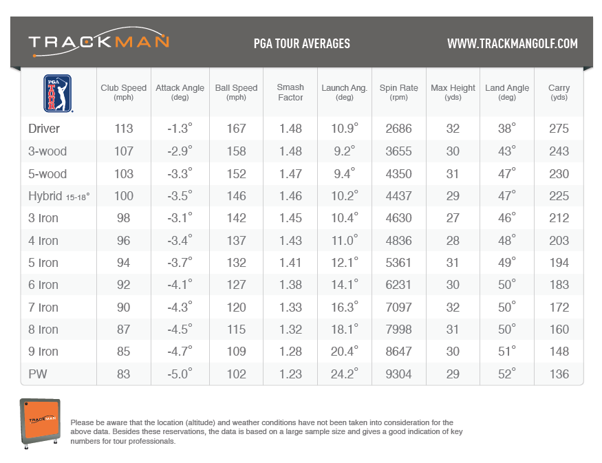 pga tour average 4 iron distance