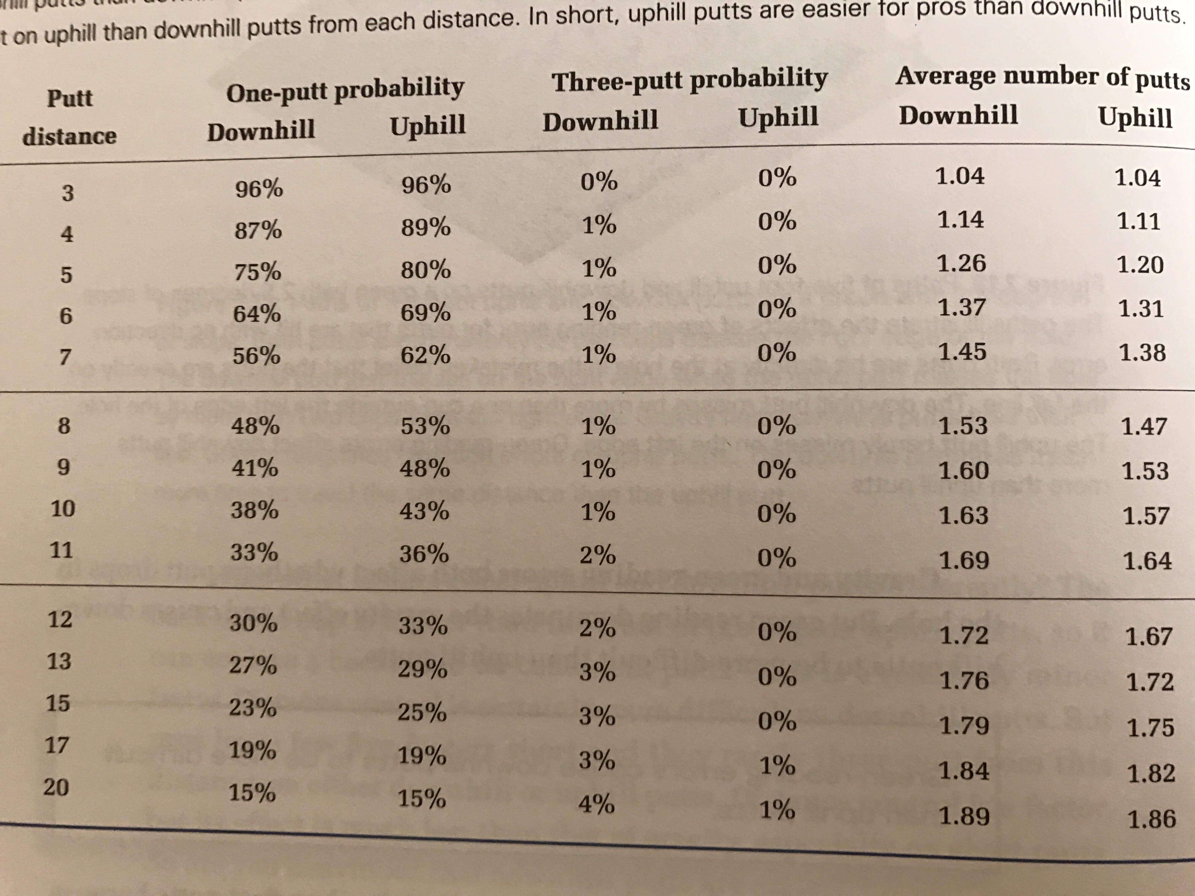 Strokes Gained Chart